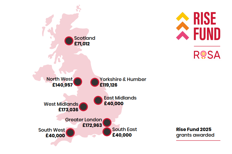 Rosa Rise Fund 2025 grants
Map showing grant amounts by UK region
Scotland £71,012
North West £140,957
Yorkshire and Humber £119,126
West Midlands £173036
East Midlands £40,000
Greater London £172,963
South West £40,000
South East £40,000