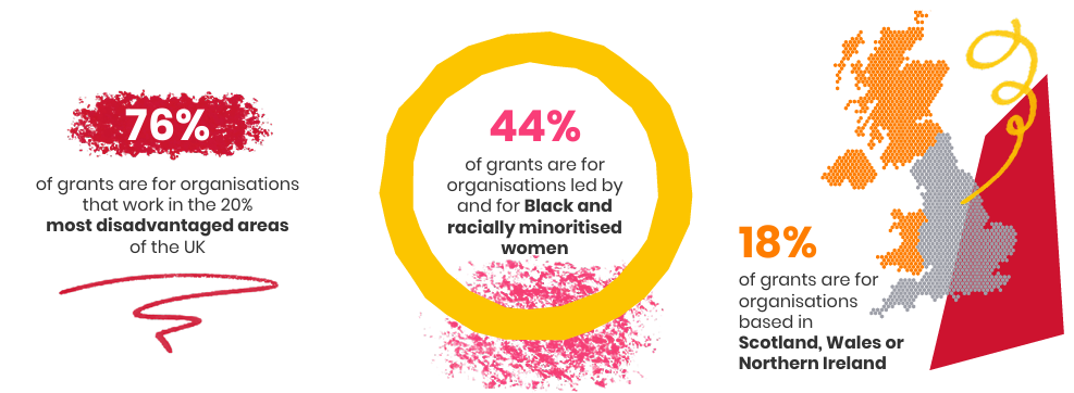44% of grants are for organisations led by and for Black and racially minoritised women.
76% of grants are for organisations which work in the 20% most disadvantaged areas of the UK.
18% of grants are for organisations based in Scotland, Wales or Northern Ireland.