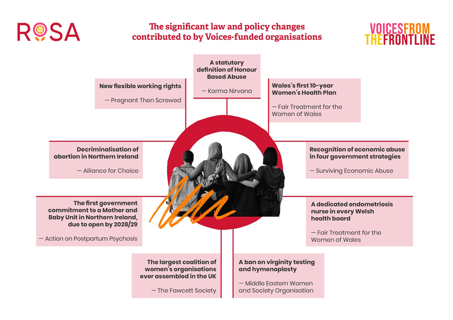 Graphic shows the significant law and policy changes contributed to by Rosa funded organisations arranged around a photograph of a group of women. Decriminalisation of abortion in Northern Ireland Alliance for Choice A ban on virginity testing and hymenoplasty Middle Eastern Women and Society Organisation New flexible working rights Pregnant Then Screwed Wales’s first 10-year Women’s Health Plan Fair Treatment for the Women of Wales A dedicated endometriosis nurse in every Welsh health board Fair Treatment for the Women of Wales The first government commitment to a Mother and Baby Unit in Northern Ireland, due to open by 2028/29 Action on Postpartum Psychosis Recognition of economic abuse in four government strategies Surviving Economic Abuse A statutory definition of Honour Based Abuse Karma Nirvana The largest coalition of women’s organisations ever assembled in the UK The Fawcett Society