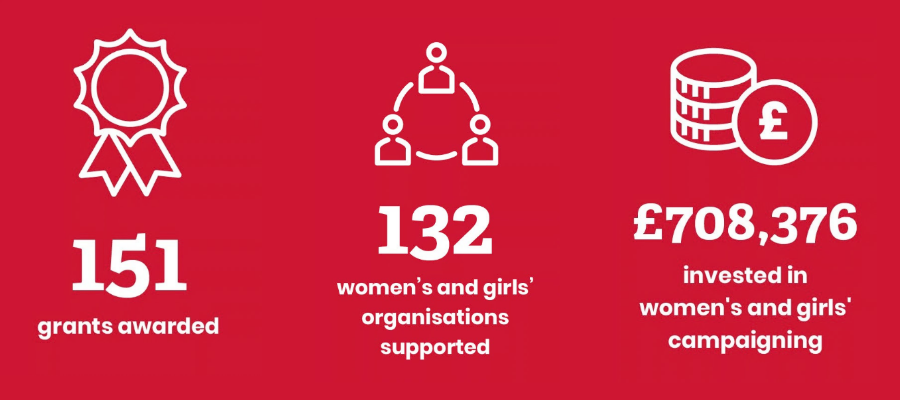 151 grants, 132 women's and girls' organisations, £708,376 invested